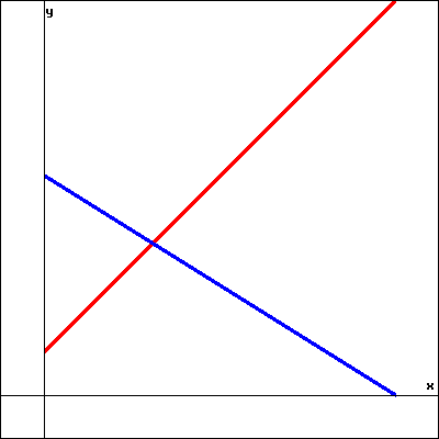 a graph with axes depicting two intersecting lines